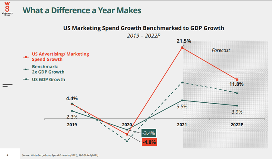 Marketing Spend Expected to Rebound in 2022