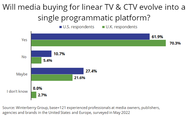 Spending On Identity Software For Advanced TV To Hit $5.5B By 2026